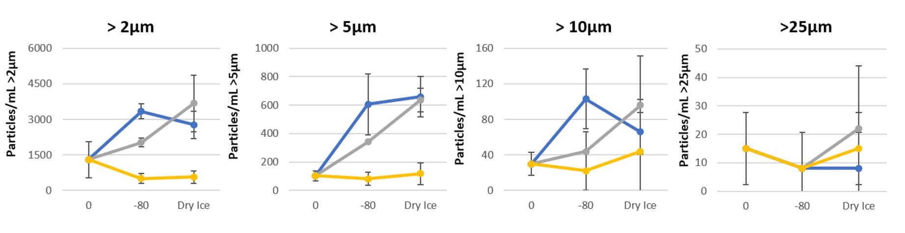 Aura GT particle measurement graph for AAV9 at 3 months stored at -80°C, and 1 week naked vial dry ice storage.